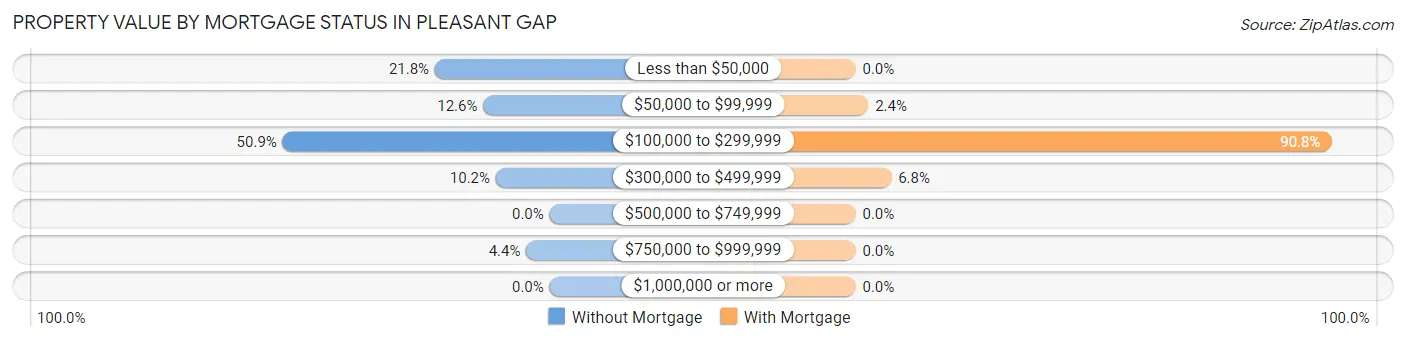 Property Value by Mortgage Status in Pleasant Gap