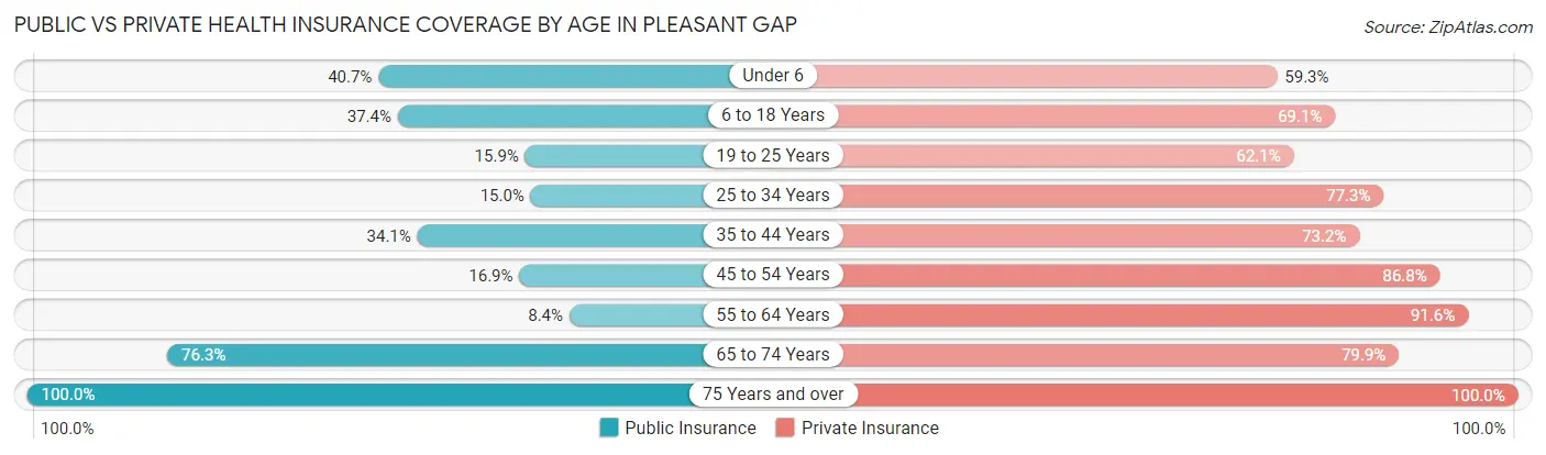 Public vs Private Health Insurance Coverage by Age in Pleasant Gap
