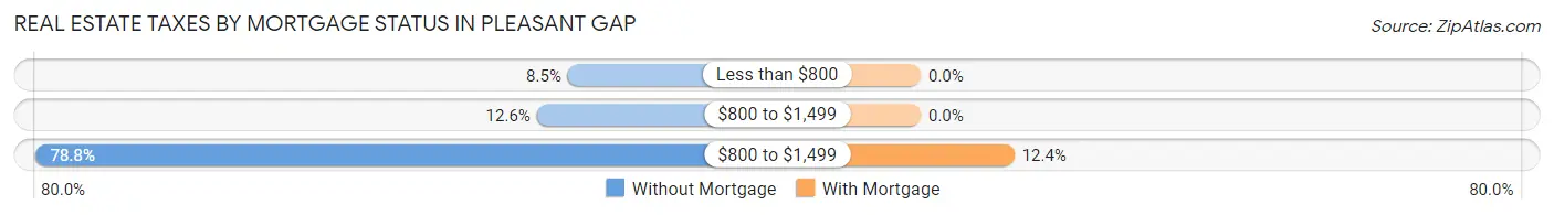 Real Estate Taxes by Mortgage Status in Pleasant Gap