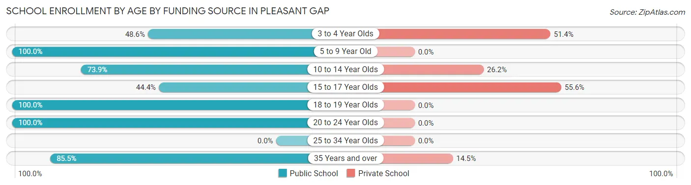 School Enrollment by Age by Funding Source in Pleasant Gap