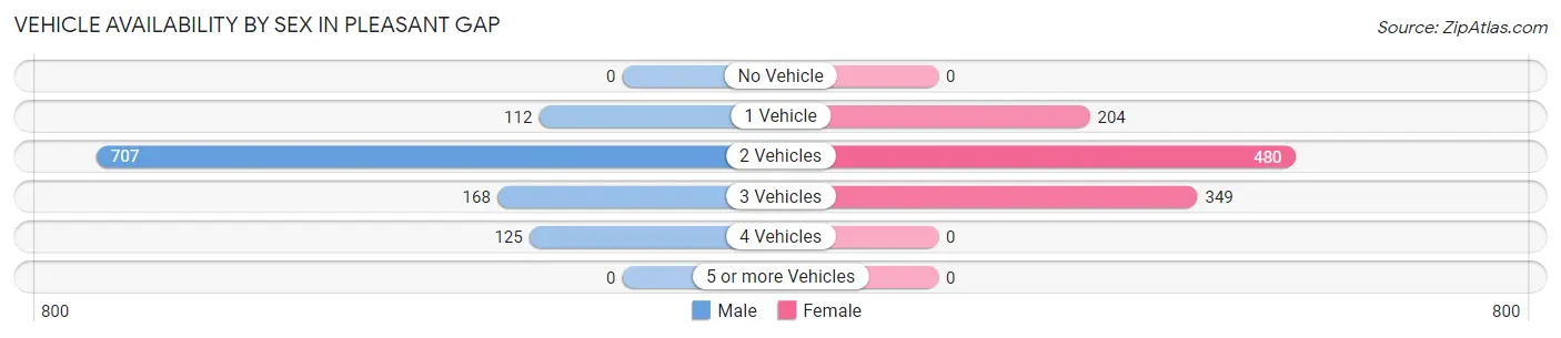 Vehicle Availability by Sex in Pleasant Gap