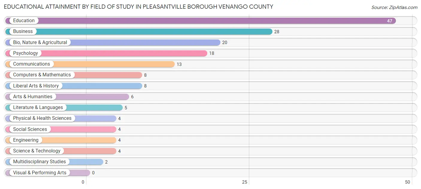 Educational Attainment by Field of Study in Pleasantville borough Venango County