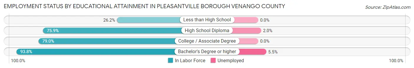 Employment Status by Educational Attainment in Pleasantville borough Venango County