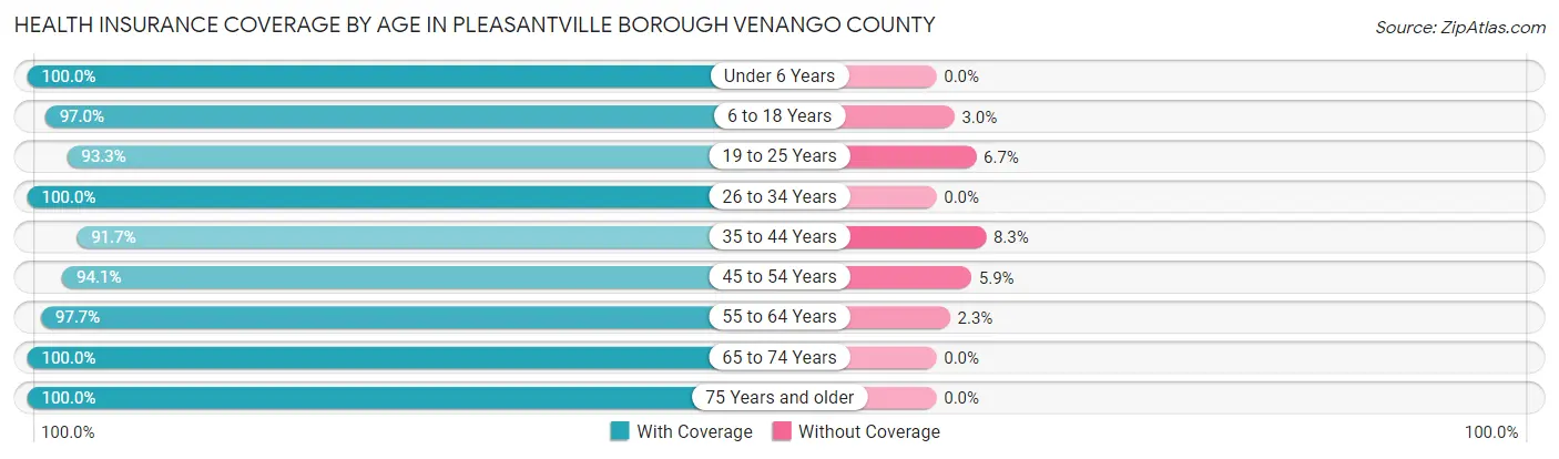Health Insurance Coverage by Age in Pleasantville borough Venango County