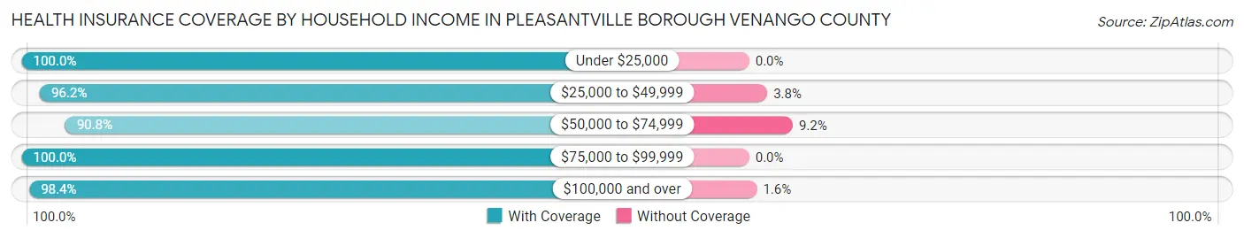 Health Insurance Coverage by Household Income in Pleasantville borough Venango County