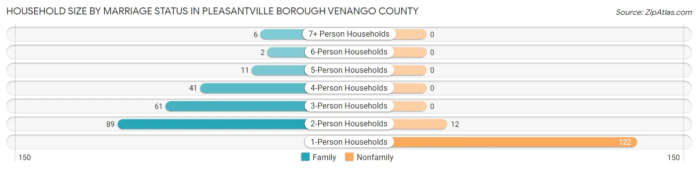 Household Size by Marriage Status in Pleasantville borough Venango County