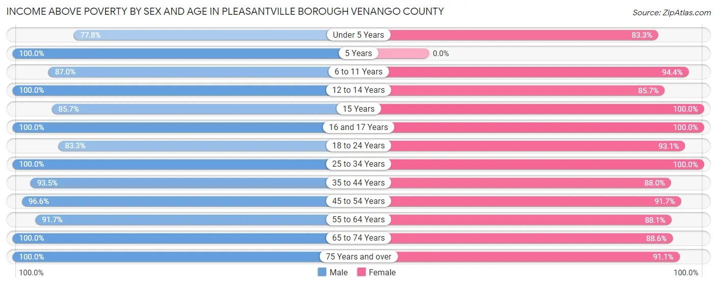 Income Above Poverty by Sex and Age in Pleasantville borough Venango County