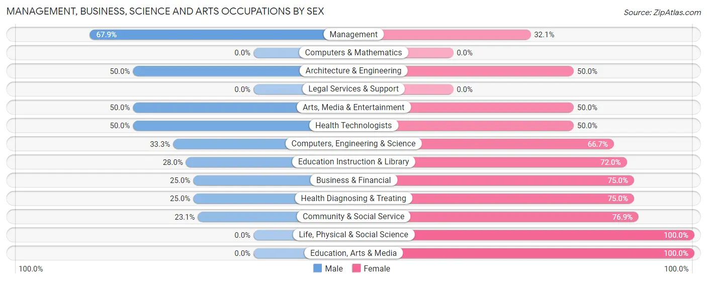 Management, Business, Science and Arts Occupations by Sex in Pleasantville borough Venango County