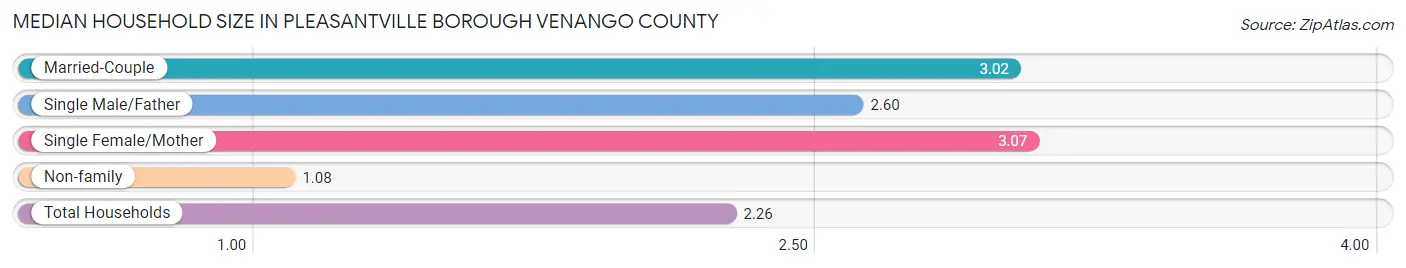 Median Household Size in Pleasantville borough Venango County