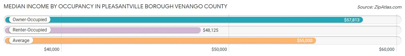 Median Income by Occupancy in Pleasantville borough Venango County