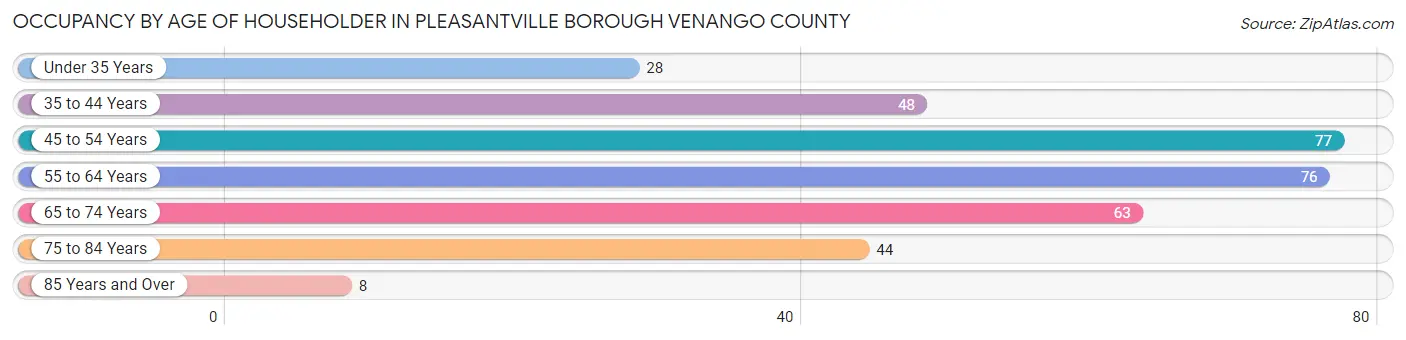 Occupancy by Age of Householder in Pleasantville borough Venango County