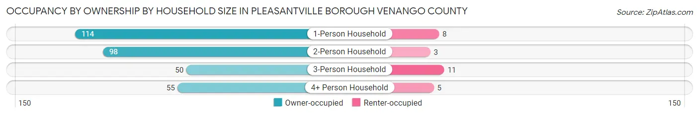 Occupancy by Ownership by Household Size in Pleasantville borough Venango County