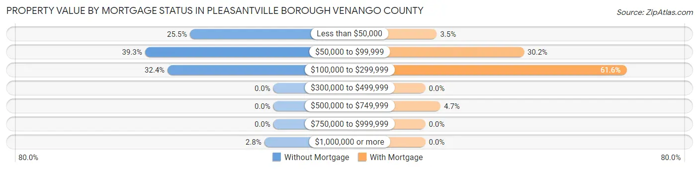 Property Value by Mortgage Status in Pleasantville borough Venango County