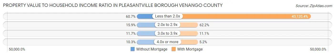 Property Value to Household Income Ratio in Pleasantville borough Venango County