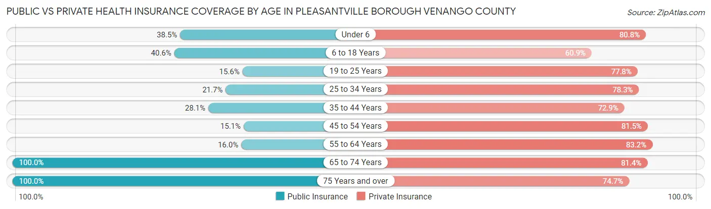 Public vs Private Health Insurance Coverage by Age in Pleasantville borough Venango County