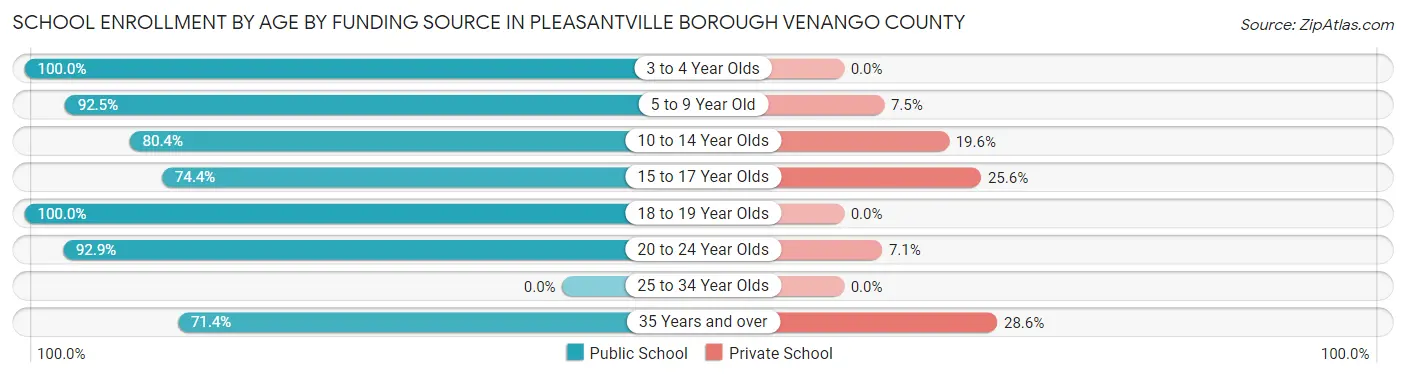 School Enrollment by Age by Funding Source in Pleasantville borough Venango County