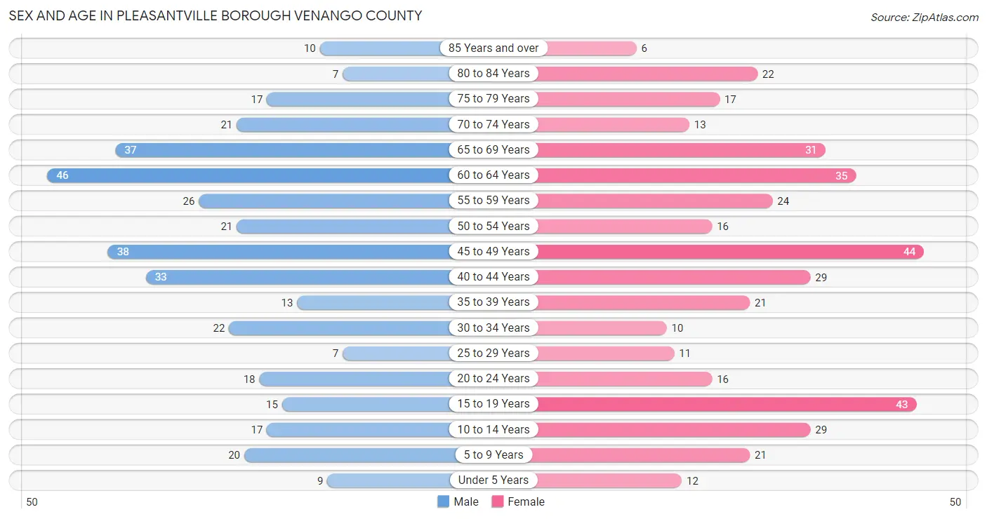 Sex and Age in Pleasantville borough Venango County