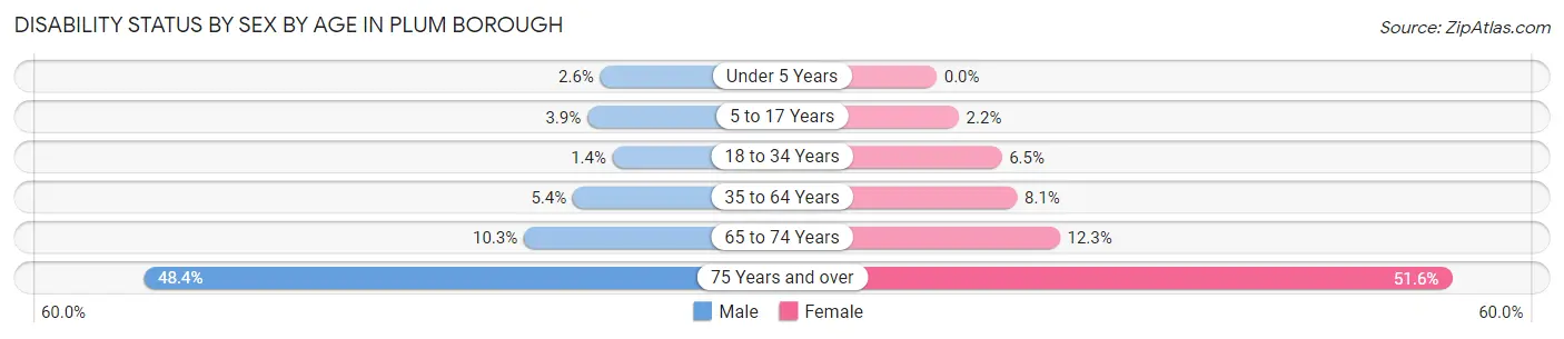 Disability Status by Sex by Age in Plum borough