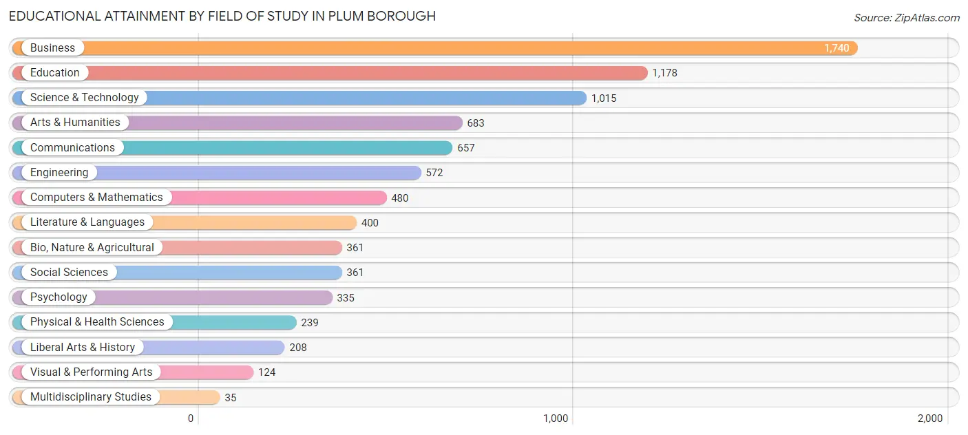 Educational Attainment by Field of Study in Plum borough