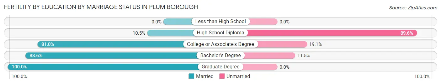 Female Fertility by Education by Marriage Status in Plum borough