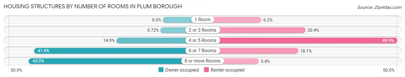 Housing Structures by Number of Rooms in Plum borough