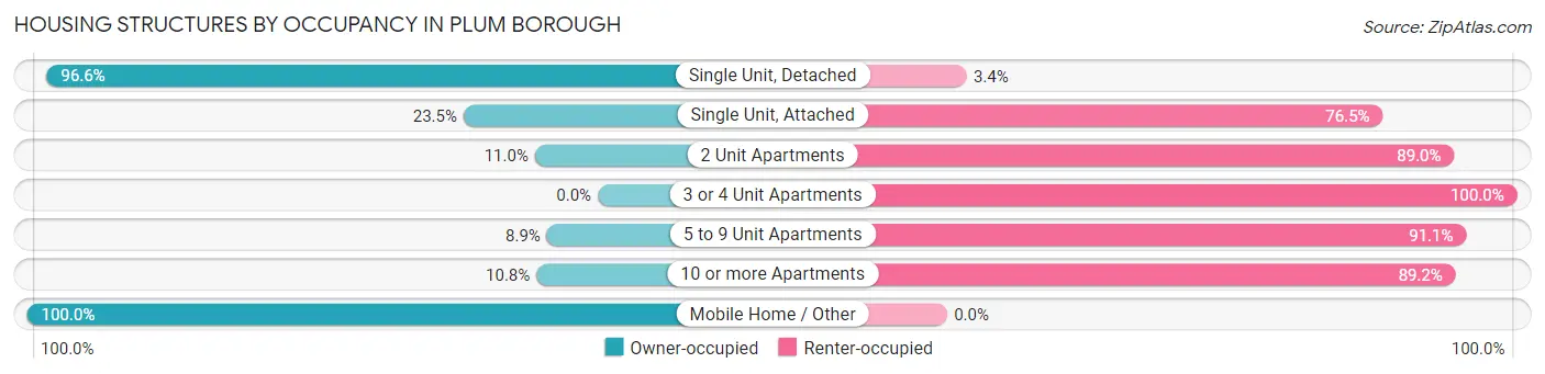 Housing Structures by Occupancy in Plum borough