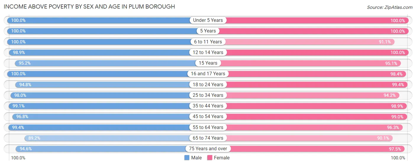 Income Above Poverty by Sex and Age in Plum borough