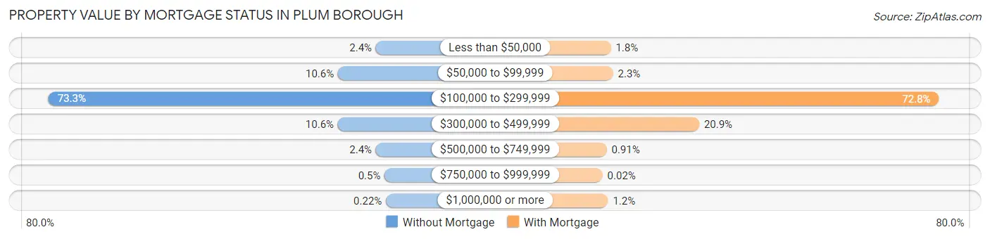 Property Value by Mortgage Status in Plum borough