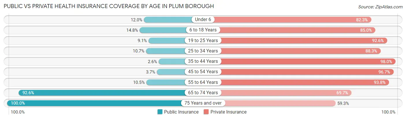 Public vs Private Health Insurance Coverage by Age in Plum borough