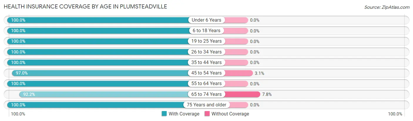 Health Insurance Coverage by Age in Plumsteadville