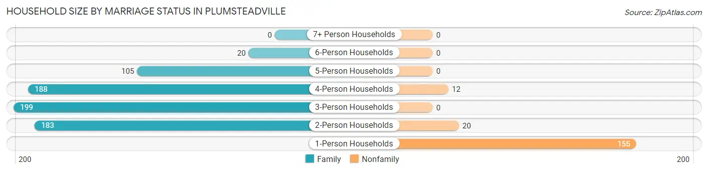 Household Size by Marriage Status in Plumsteadville