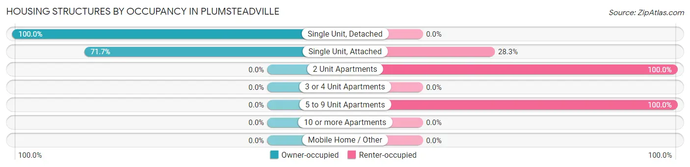 Housing Structures by Occupancy in Plumsteadville