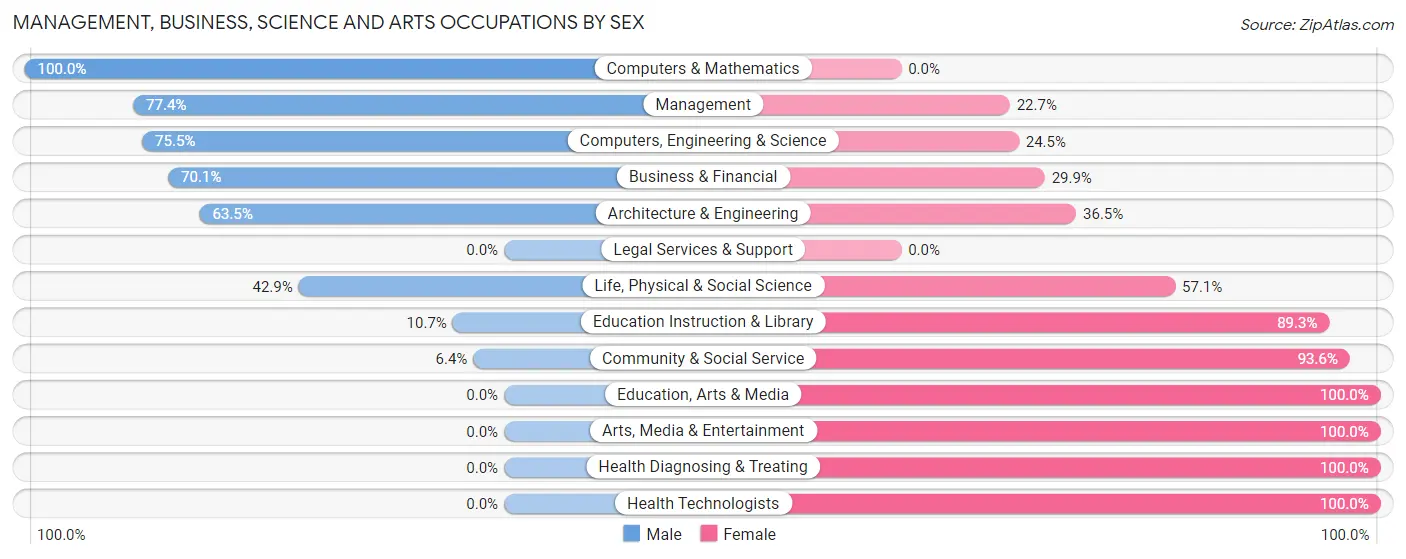 Management, Business, Science and Arts Occupations by Sex in Plumsteadville