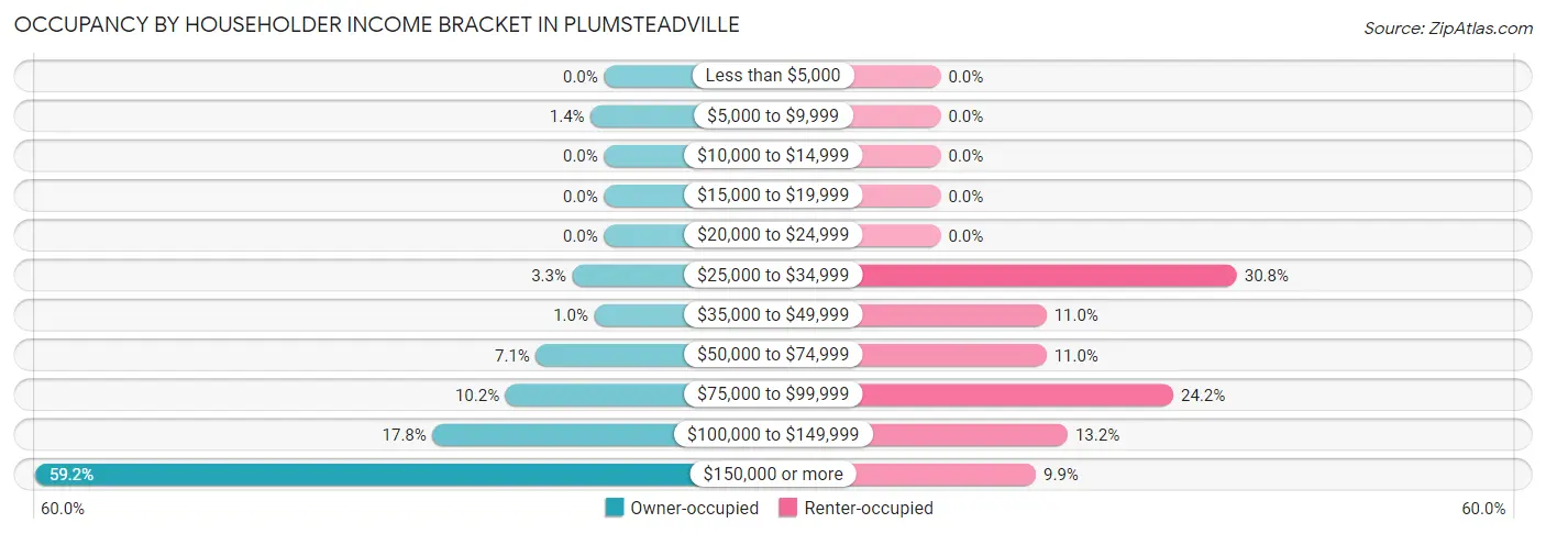 Occupancy by Householder Income Bracket in Plumsteadville