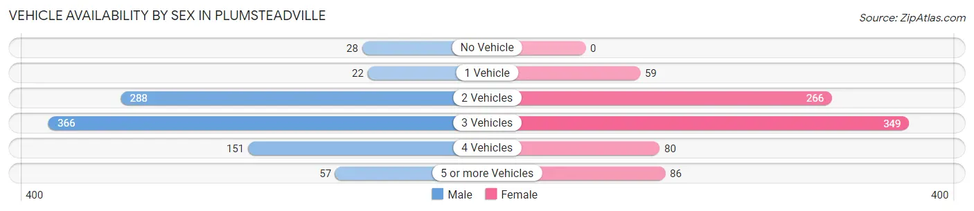 Vehicle Availability by Sex in Plumsteadville