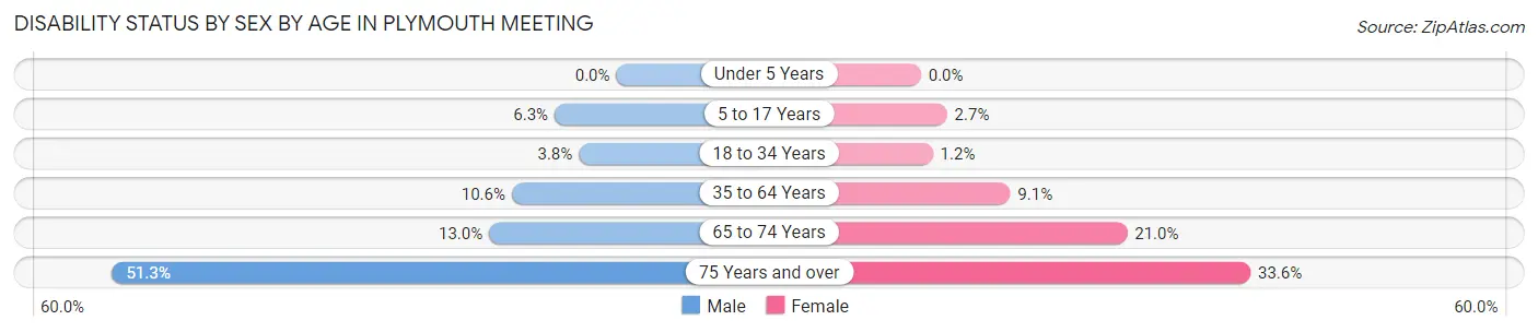 Disability Status by Sex by Age in Plymouth Meeting