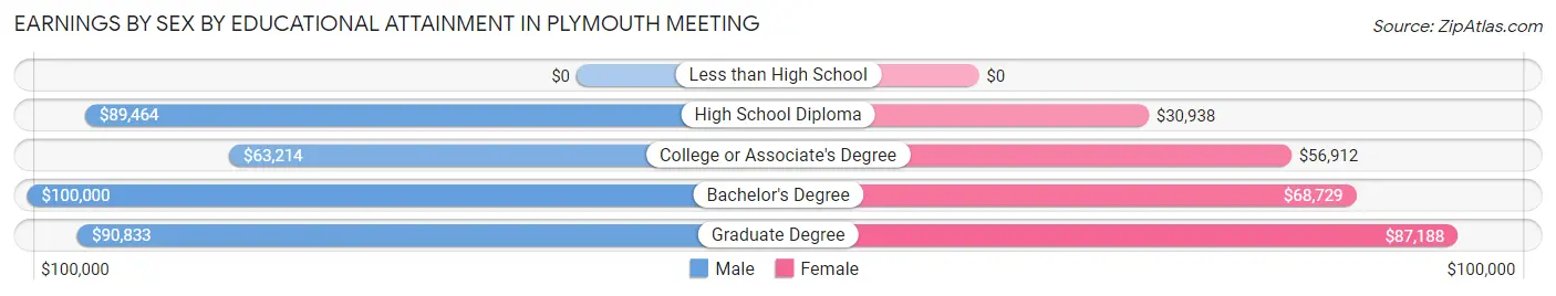 Earnings by Sex by Educational Attainment in Plymouth Meeting