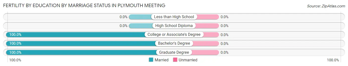 Female Fertility by Education by Marriage Status in Plymouth Meeting