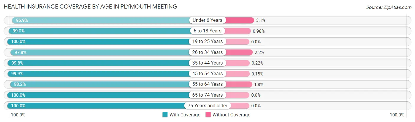 Health Insurance Coverage by Age in Plymouth Meeting