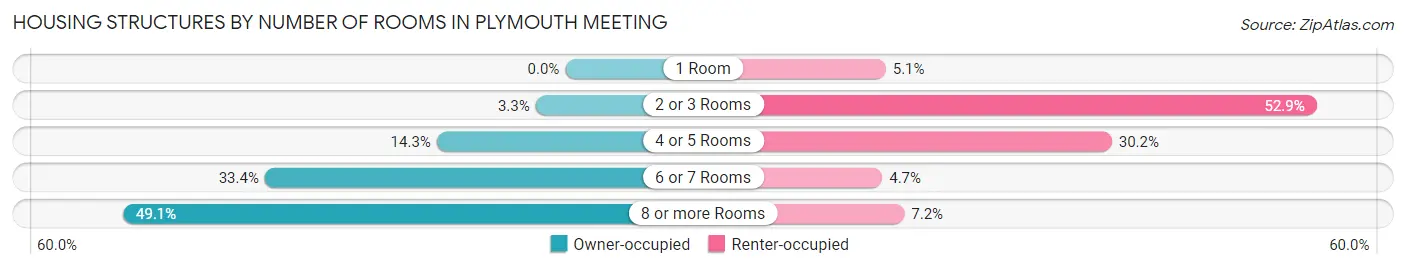 Housing Structures by Number of Rooms in Plymouth Meeting