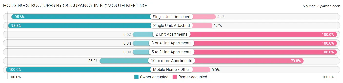 Housing Structures by Occupancy in Plymouth Meeting