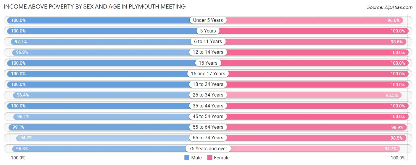 Income Above Poverty by Sex and Age in Plymouth Meeting