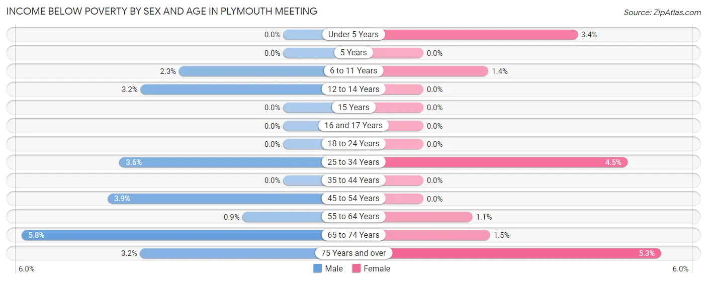 Income Below Poverty by Sex and Age in Plymouth Meeting