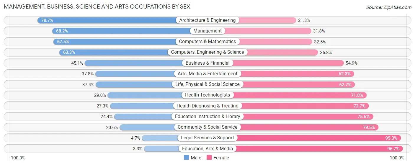 Management, Business, Science and Arts Occupations by Sex in Plymouth Meeting