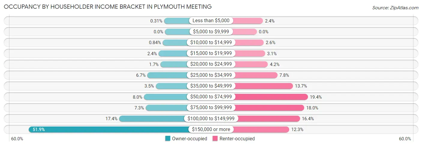 Occupancy by Householder Income Bracket in Plymouth Meeting