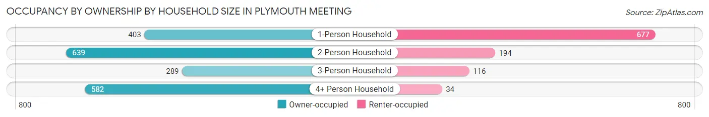 Occupancy by Ownership by Household Size in Plymouth Meeting