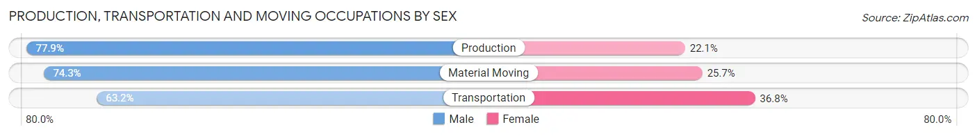 Production, Transportation and Moving Occupations by Sex in Plymouth Meeting