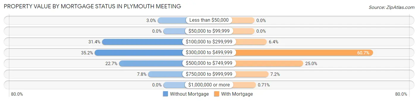 Property Value by Mortgage Status in Plymouth Meeting