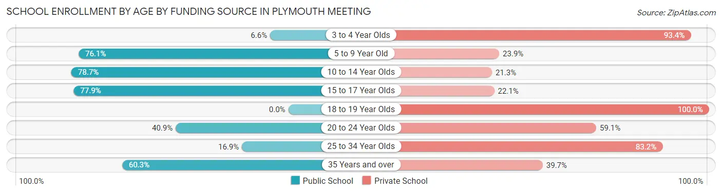School Enrollment by Age by Funding Source in Plymouth Meeting