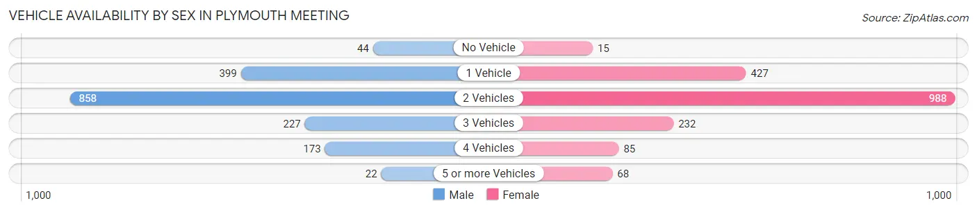 Vehicle Availability by Sex in Plymouth Meeting